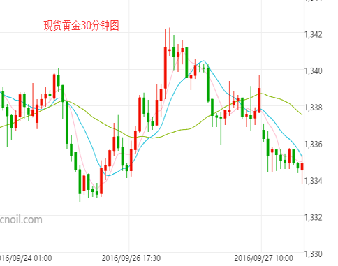现货黄金30分钟图