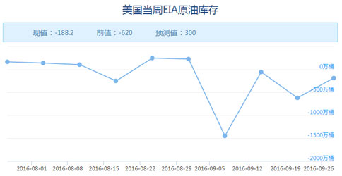 EIA利好 油价为何倒“V”反转?