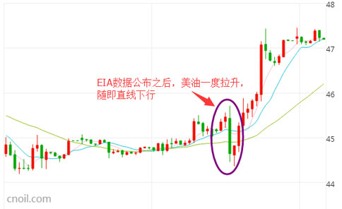 EIA利好 油价为何倒“V”反转?