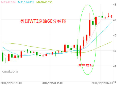 油價(jià)暴漲近6%謹(jǐn)防回調(diào) 凍產(chǎn)最大難題并未解決