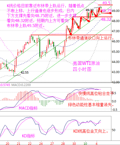 原油价格走势图
