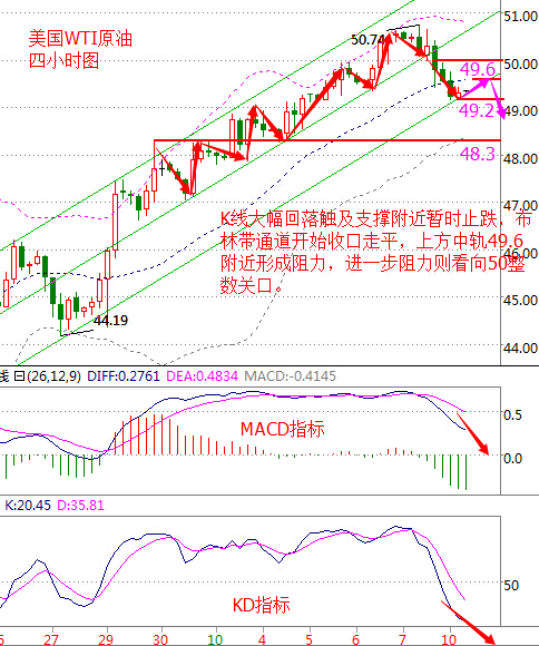 周一国际油价开盘下跌 美原油技术面分析