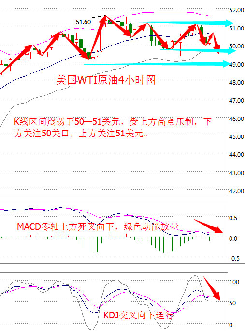 【周评】超级周将临油价风险偏空 50关口拉锯战打响