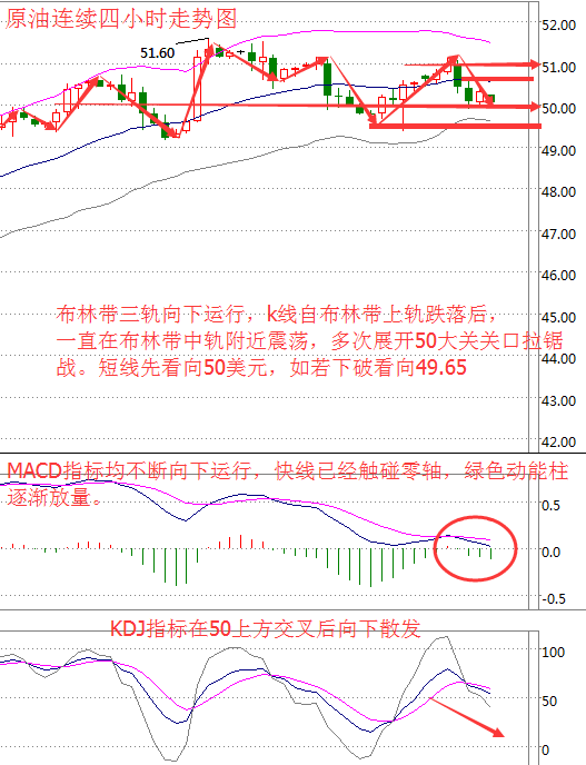 50美元还能撑多久?冻产前景不明多空较量加剧