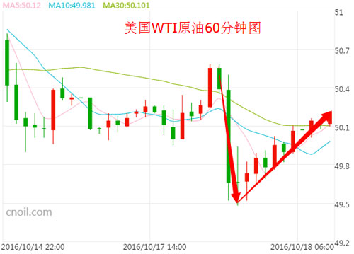 油价深V反弹紧咬50大关 API料二连增谨防黑天鹅