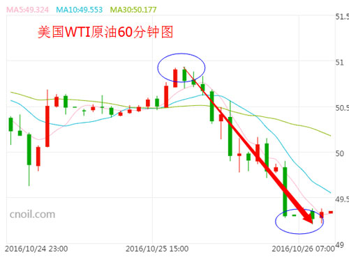 油价瀑布式重挫近2美元 EIA恐难反转将启熊市