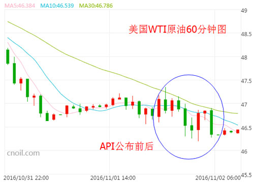 EIA撞见小非农上演“反转剧”油价过山车准备好