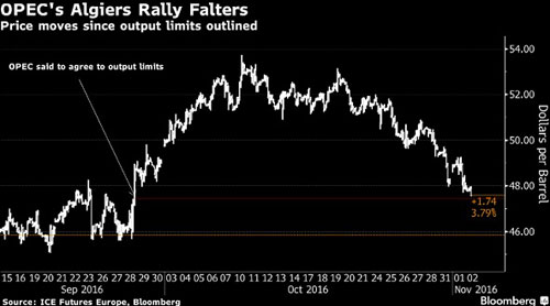 七张图解答原油价格为何连跌不止