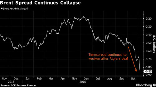 七张图解答原油价格为何连跌不止