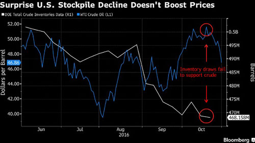 七张图解答原油价格为何连跌不止