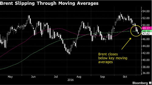 七张图解答原油价格为何连跌不止
