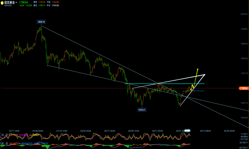 黄金四小时线走势分析图.png