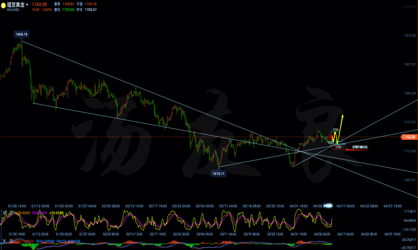 黄金四小时线走势分析图.png