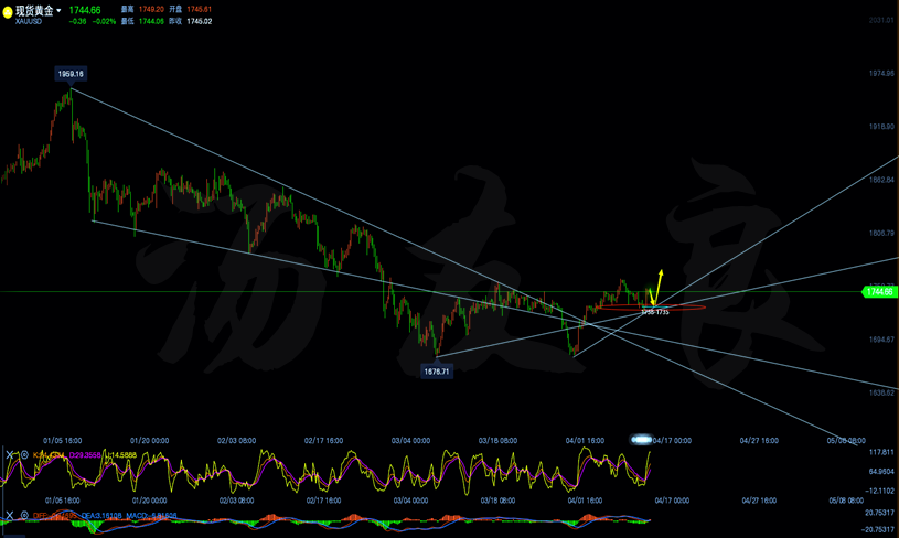 黄金四小时线走势分析图.png