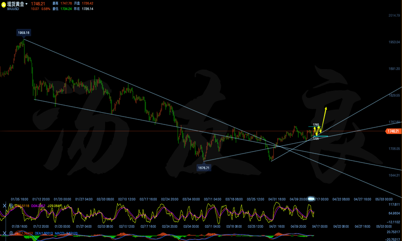 黄金四小时线走势分析图.png
