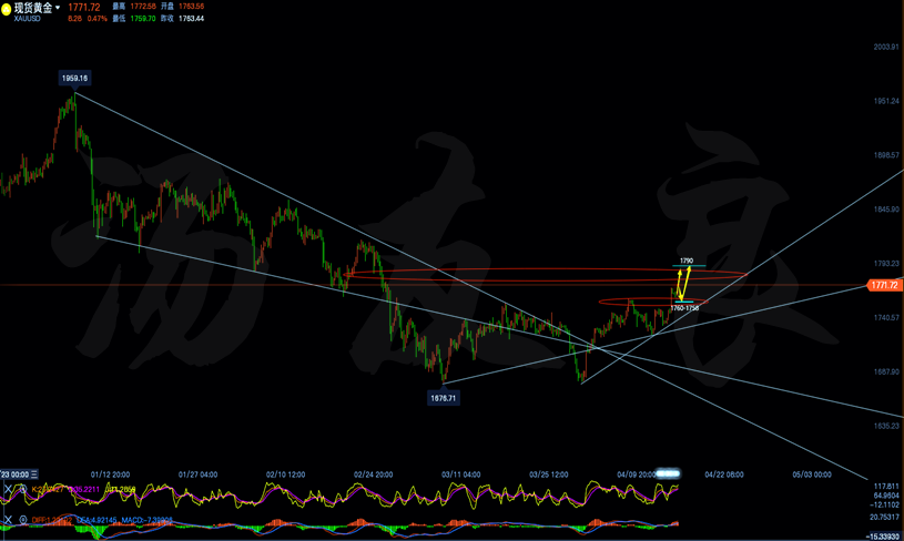 黄金四小时线走势分析图.png