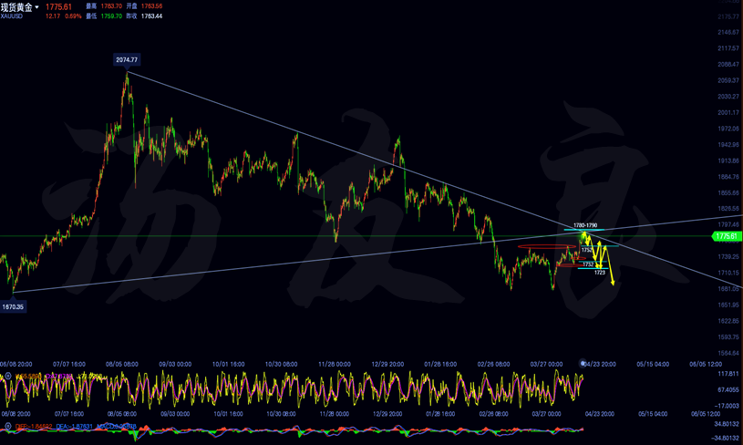 黄金四小时线走势分析图.png