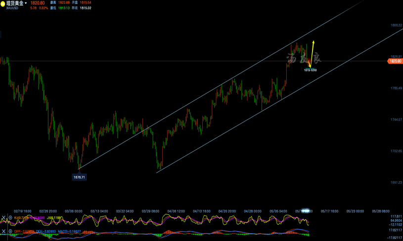 黄金四小时线走势分析图.png