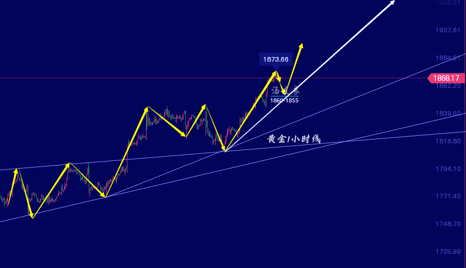 黄金四小时线走势分析图.png
